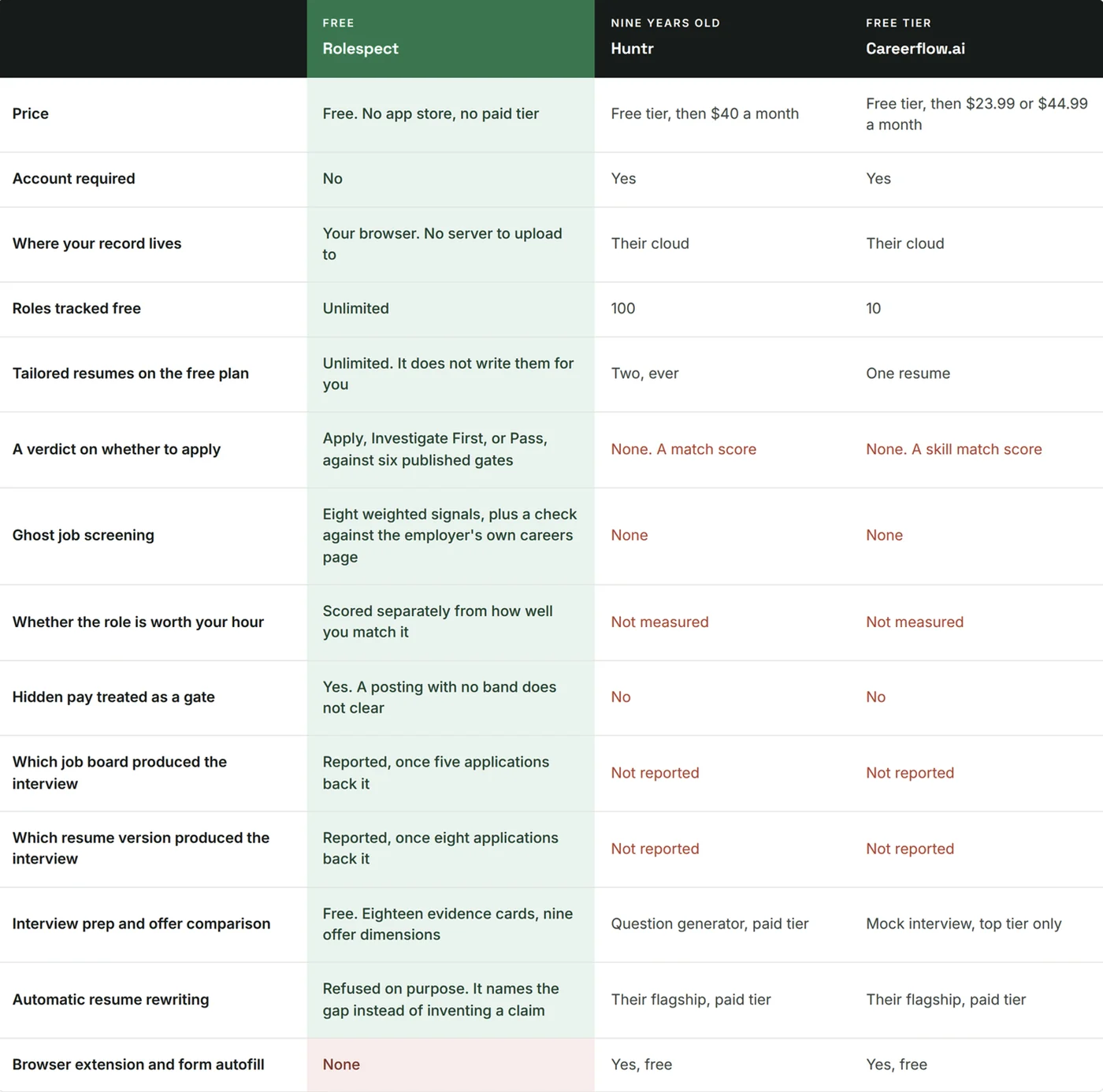 A comparison table of Rolespect against Huntr and Careerflow.ai across price, account required, where the record lives, roles tracked free, verdict on whether to apply, ghost job screening and automatic resume rewriting.